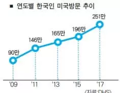 미국 방문 한국인 250만명 돌파