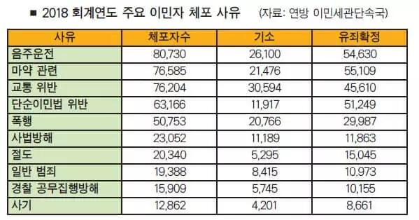 DUI·교통위반, 이민자 체포 절반 '훌쩍'