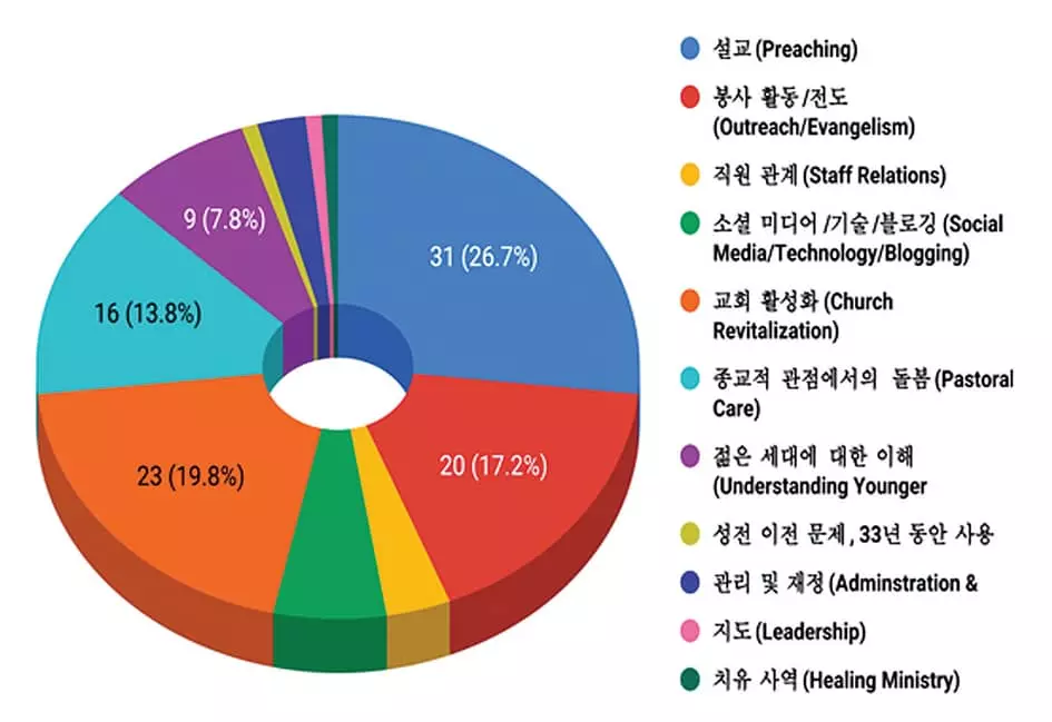새해 사역 우선순위는 ‘설교’ …이어  ‘교회 부흥’