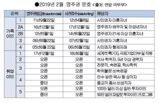 ‘50만 달러 투자이민’ 재개 불투명