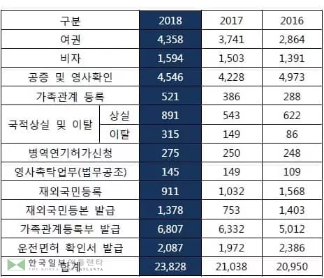 동남부 한인2세 국적포기 사상 최대