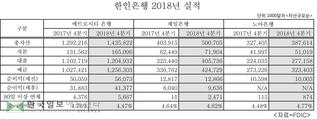 한인은행, 외형 커지고 내실 다지고
