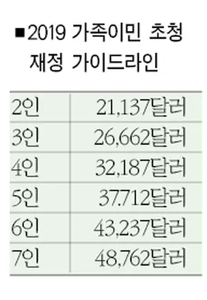 부모 초청하려면 연소득<4인가정 가장> 4만3,300달러 넘어야