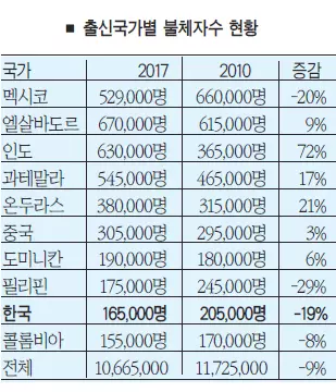 한인 불체자 16만5천명