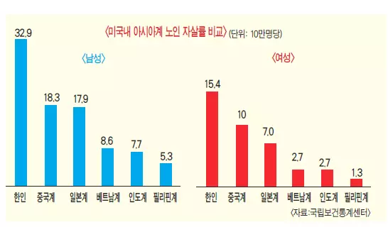 불안한 한인 노인들.... 자살률 제일 높아