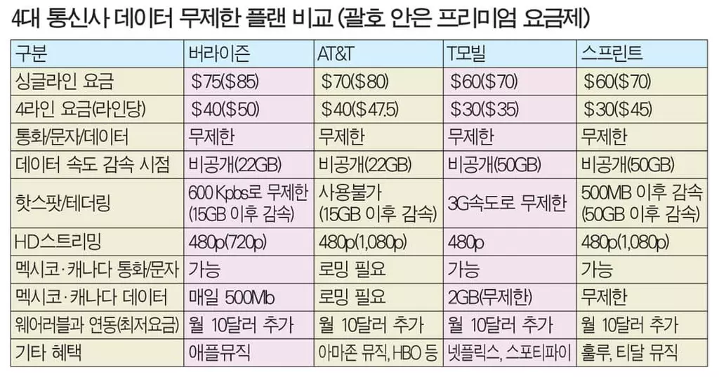 화질·음질 안 따지면 T모빌·스프린트가 낫다