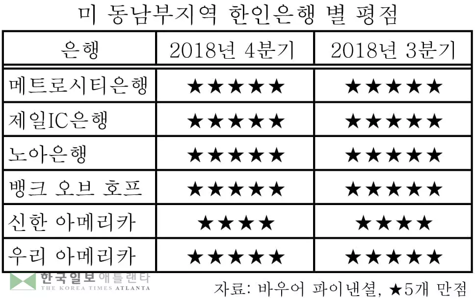 한인은행, 영업·자본건전성 '최우수'