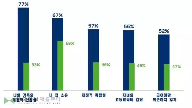한인들 아메리칸 드림 '재정안정·내 집 마련' 순