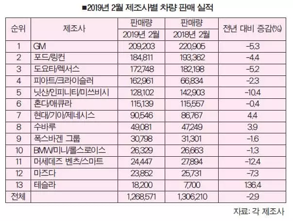 차종 다변화 현대·기아차, 2월 판매량 '쑥'