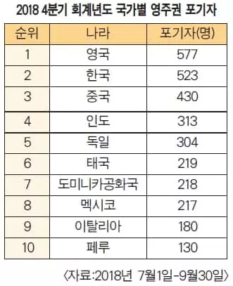 “출입국 불편” 영주권 포기 한인 연 2천명