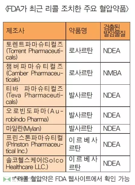 ‘내 혈압약도 리콜대상?’ 한인들 불안감↑