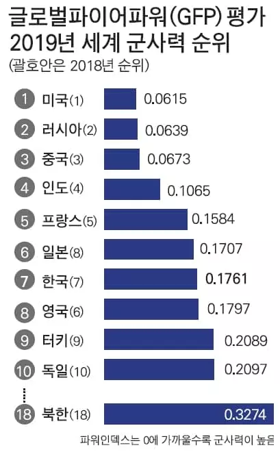 일본 군사력, 한국 제치고 세계 6위