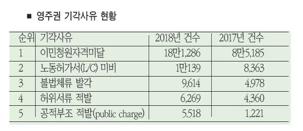 ‘공적부조’수혜 이유 영주권 기각 5배↑