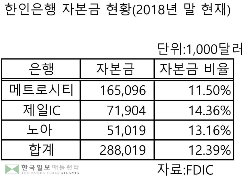 한인은행 자본금 1년새 22% 늘어
