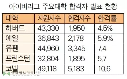 아이비리그 경쟁 치열...합격률 사상최저