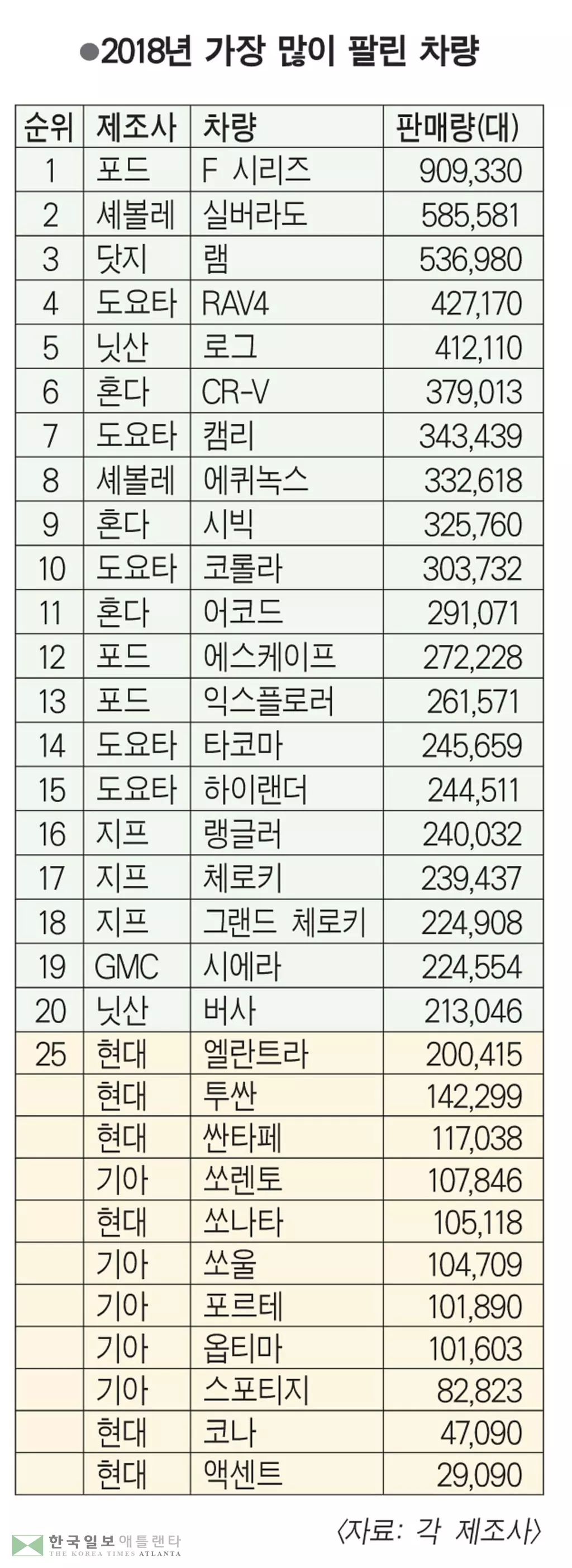 작년 가장 많이 팔린 차 1~3위는 트럭