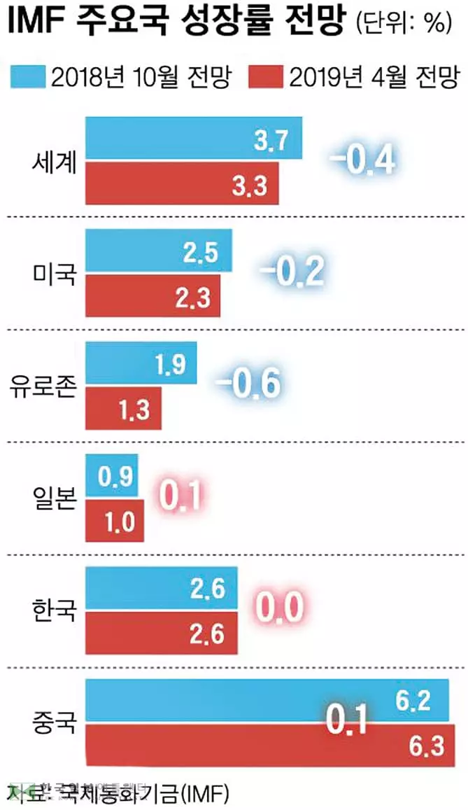 IMF“올해 세계경제 3.3% 성장으로 하향 전망”
