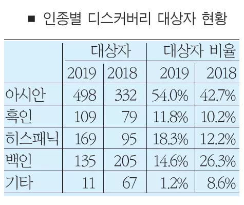 특목고 커트라인 근접도 아시안 절반