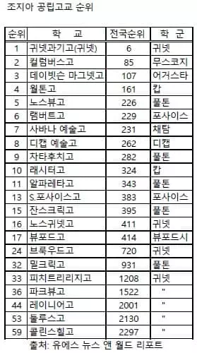 조지아 부동 1위 GSMST<귀넷과기고> 전국순위 '껑충'