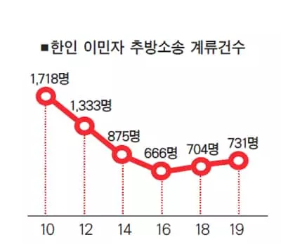 추방재판 한인 731명…4년래 최고