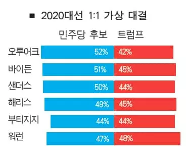 민주 대선 주자들, 트럼프에 우위