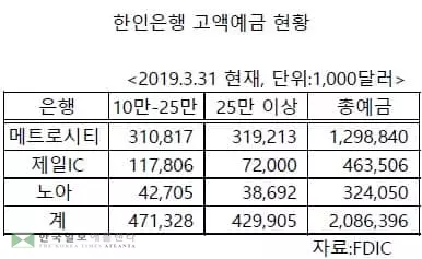 한인은행 '큰 손' 고객 증가 '주춤'