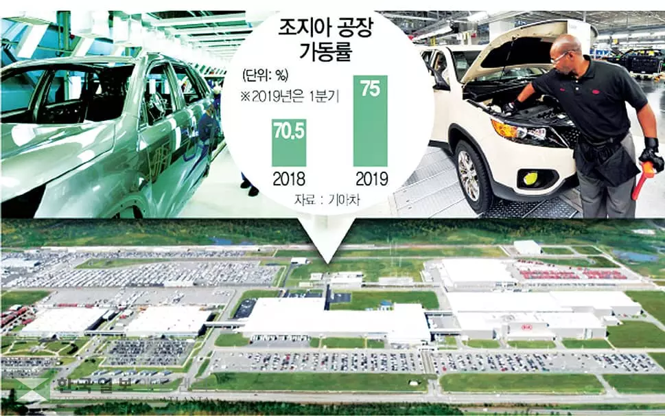 기아차 조지아 공장 가동률 80%대 '훌쩍'