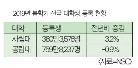 대학진학 사립대 늘고 공립대는 줄고