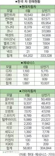 ‘SUV의 힘’현대차 판매 11개월 연속 증가