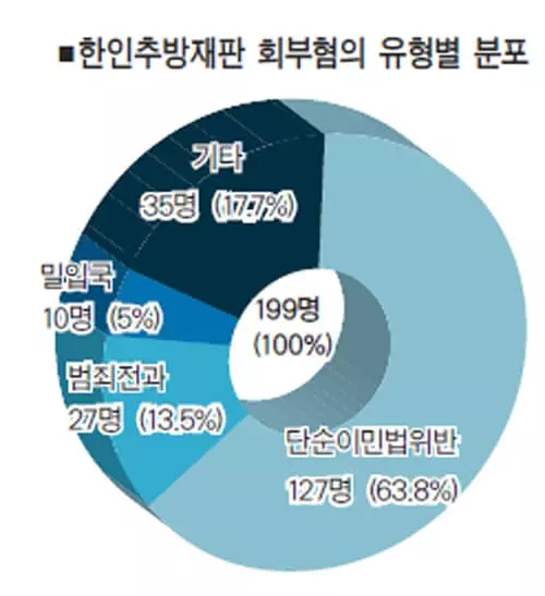 미주한인 매달 평균 25명꼴 추방