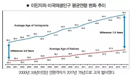 신규 이민자 평균연령 빠르게 높아져