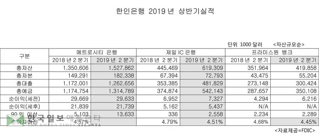 한인은행 올 상반기도 견고한 성장