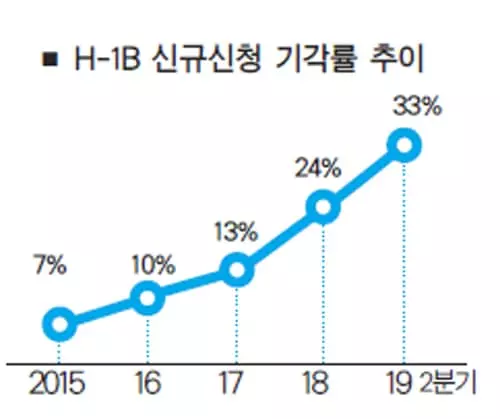 취업비자 당첨자 3명 중 1명 탈락