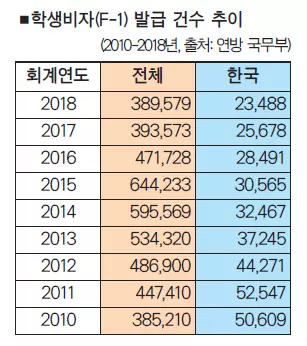 미국 한인 유학생 7년 새 절반 '뚝'