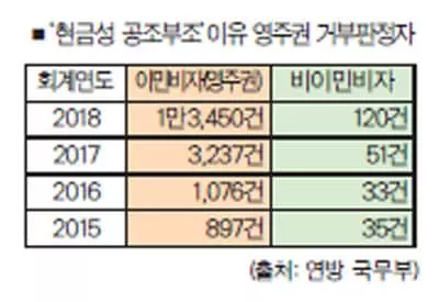 '공적부조' 이유 영주권 거부 15배↑