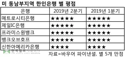 한인은행 4곳 '별 5개' 최우수 평점