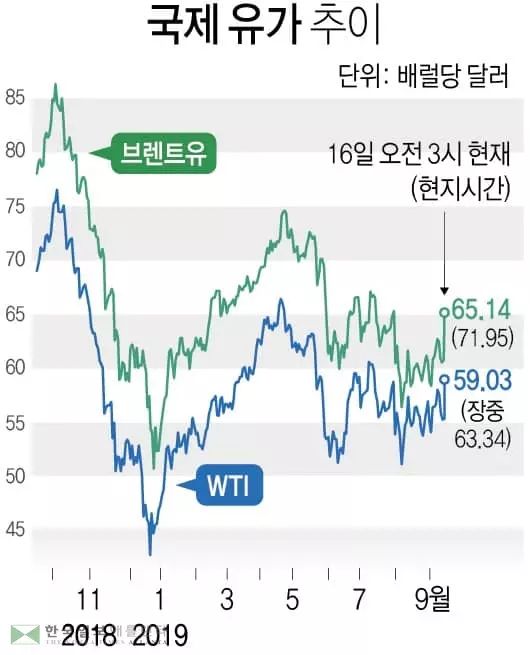 사우디 사태 여파 개스값 불안&nbsp;