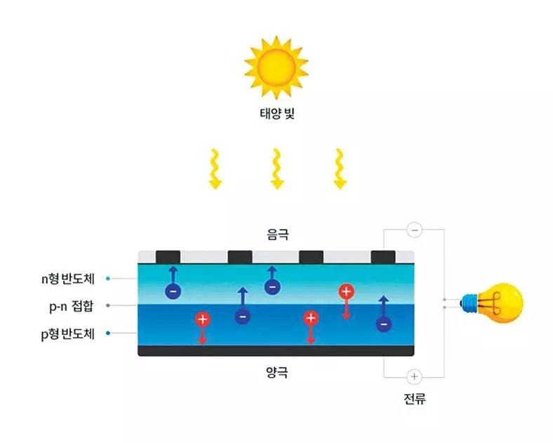 태양 빛은 어떻게 전기가 되는 걸까?