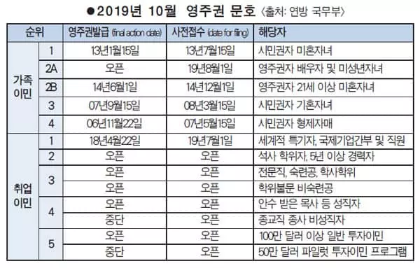 취업이민 3순위 전면 오픈