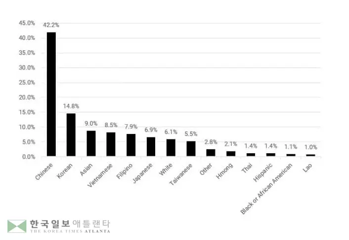 "미국 내 한국계, 증오범죄 피해 중국계 이어 두번째"