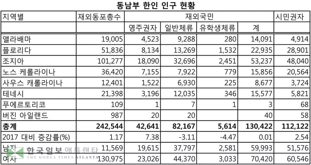 "조지아 한인 10만 · 동남부 24만"