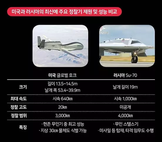 미·러 무인 정찰기 경쟁...글로벌 호크 vs 수호이-70 각축전