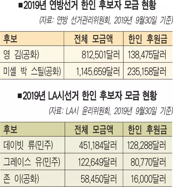 미셸 박 스틸 한인후원금 23만달러 최고