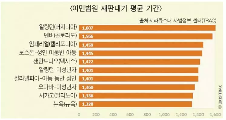 “1,607일 기다려야 이민판사 첫 대면”