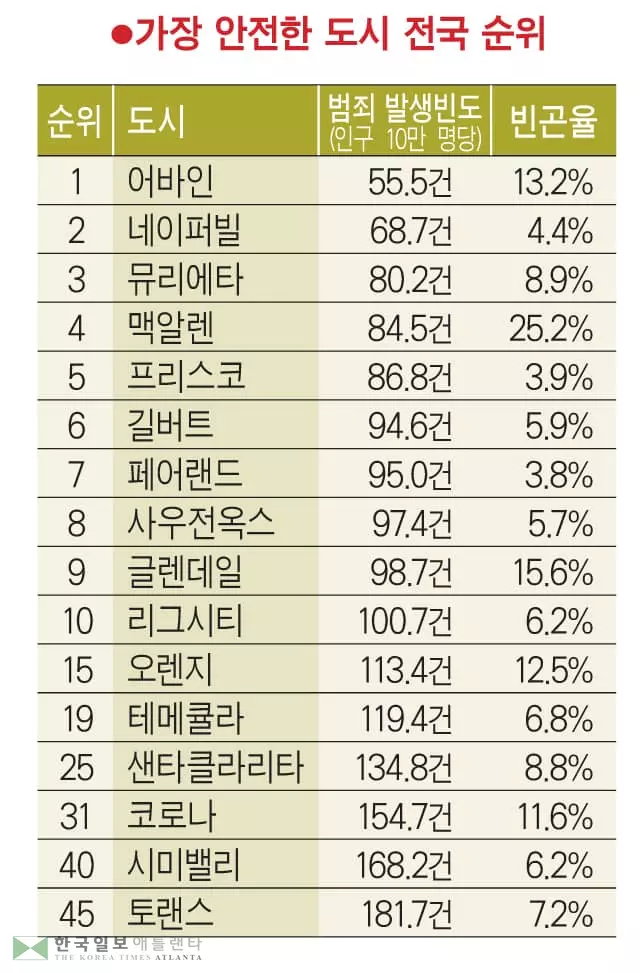 어바인, 전국서‘가장 안전한 도시’