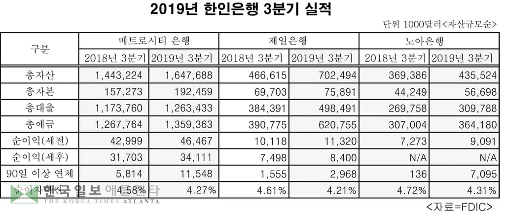 한인은행 실적 3분기에도 고공행진
