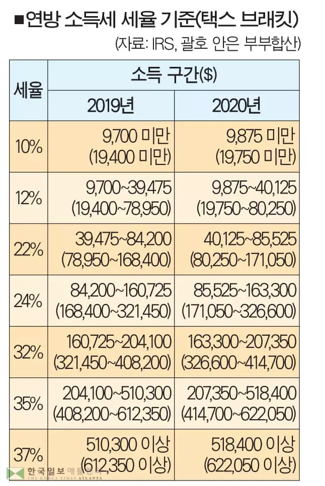내년 소득세율 구간기준 소폭 상향 조정