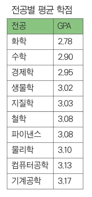 준비 시간은 길고, 수업은 어렵고, 학점은 짜고