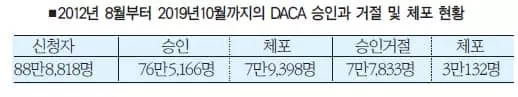 DACA 수혜자 10명중 1명 ‘과거 체포전력’ 대법원 심리에 결정적 영향주나