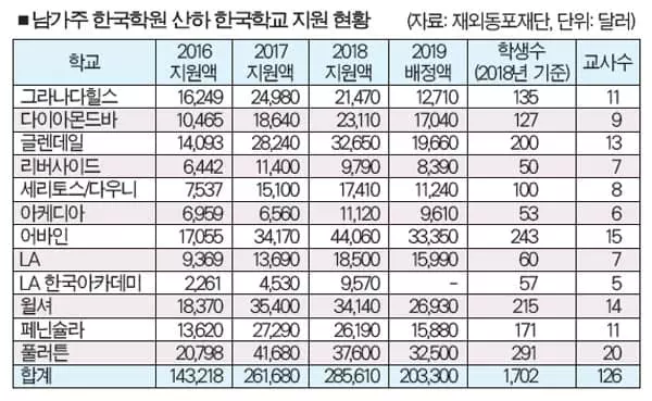 올해 남가주 한국학원 지원금 줄었다